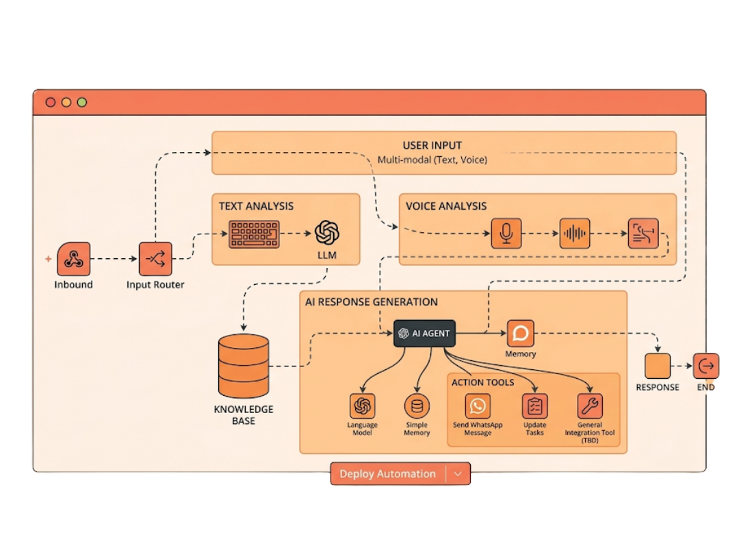 Malaya Digital AI agent architecture diagram: input router, knowledge base, language model, memory, and a guarded set of action tools