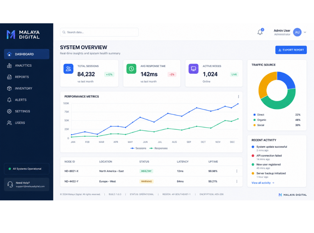 Malaya Digital admin dashboard with sessions, response time and traffic insights